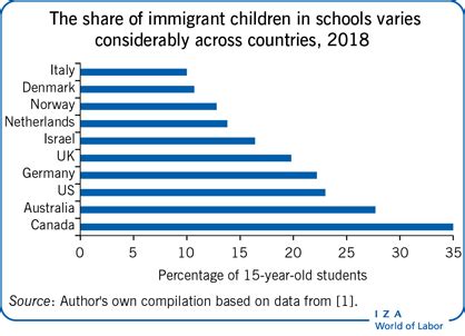 chart showing impact of immigration on school test scores|How Do Immigrant Students Affect Their Classmates’ .